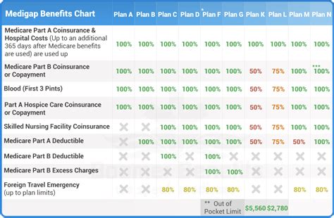 Comparison chart of insurance coverage and costs